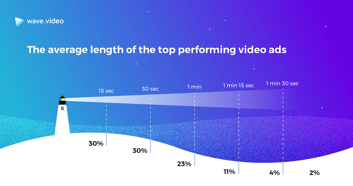 optimal video ad length