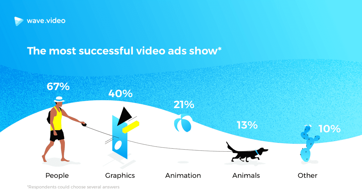 Successful video ads: report